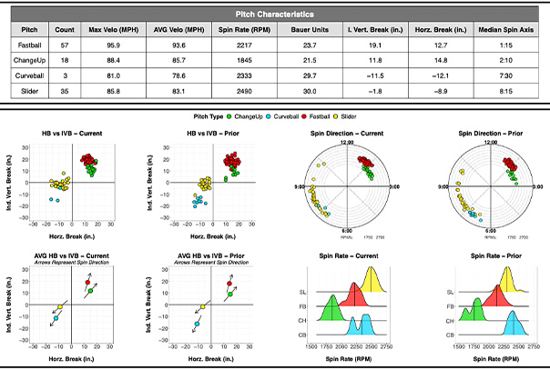 Pitch Characteristic Data Chart from BaseballCloud
